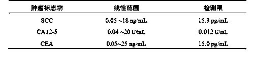 Sandwich type electrochemical immunosensor, preparation method and application thereof