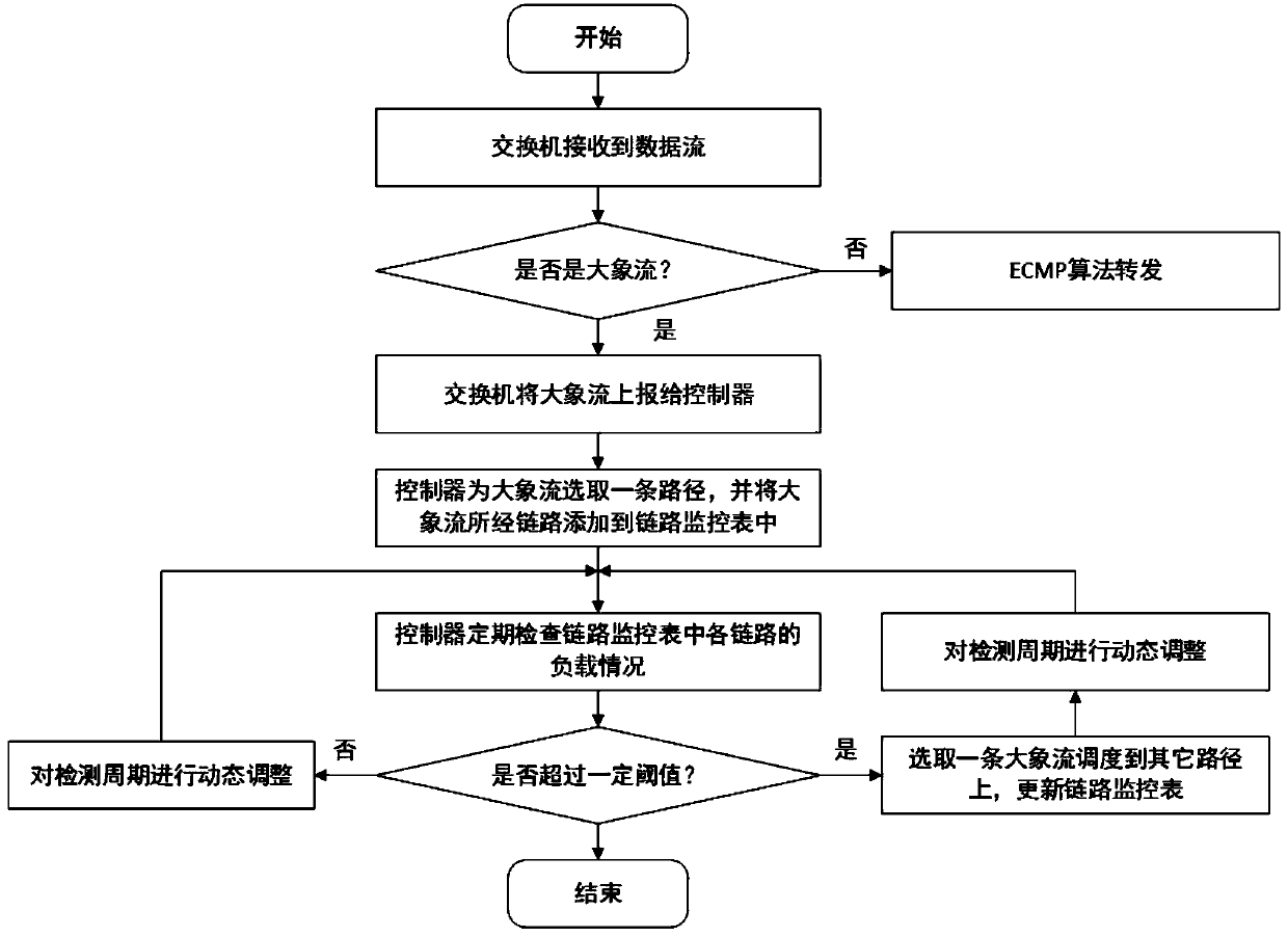 Elephant flow path monitoring and scheduling method based on SDN data center network