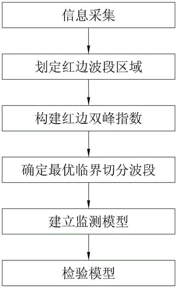 Monitoring method of wheat leaf nitrogen content and construction method of monitoring model based on spectral bimodal index