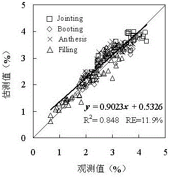 Monitoring method of wheat leaf nitrogen content and construction method of monitoring model based on spectral bimodal index