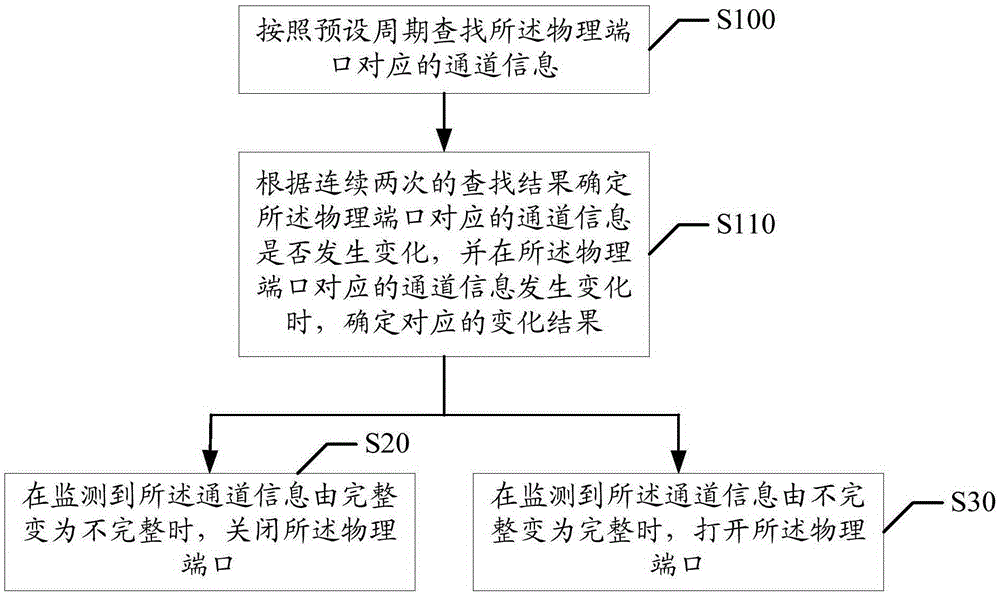 Physical port control method and device