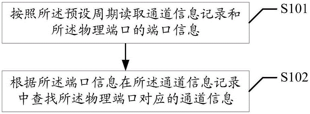 Physical port control method and device