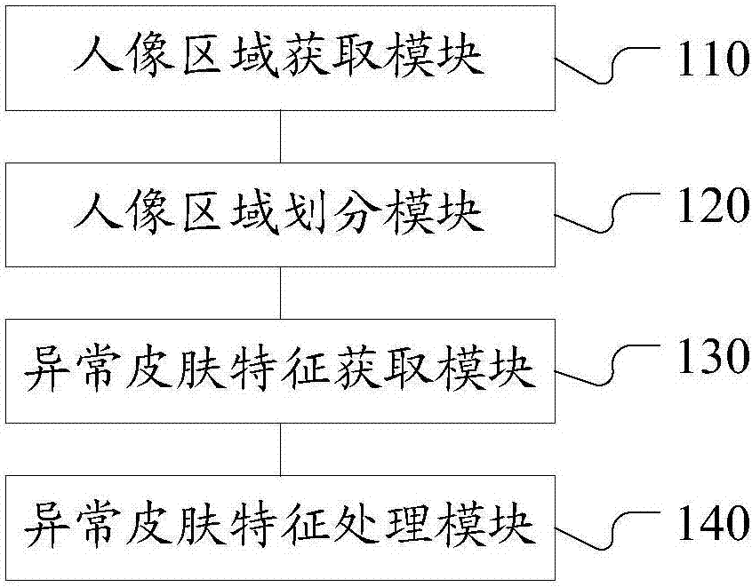 Image processing method and device for abnormal skin