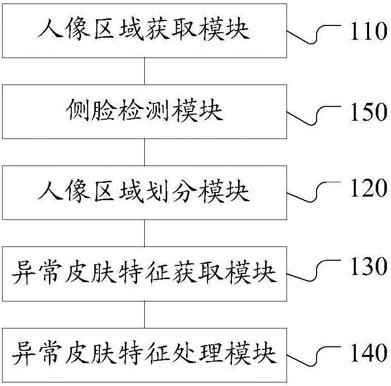 Image processing method and device for abnormal skin