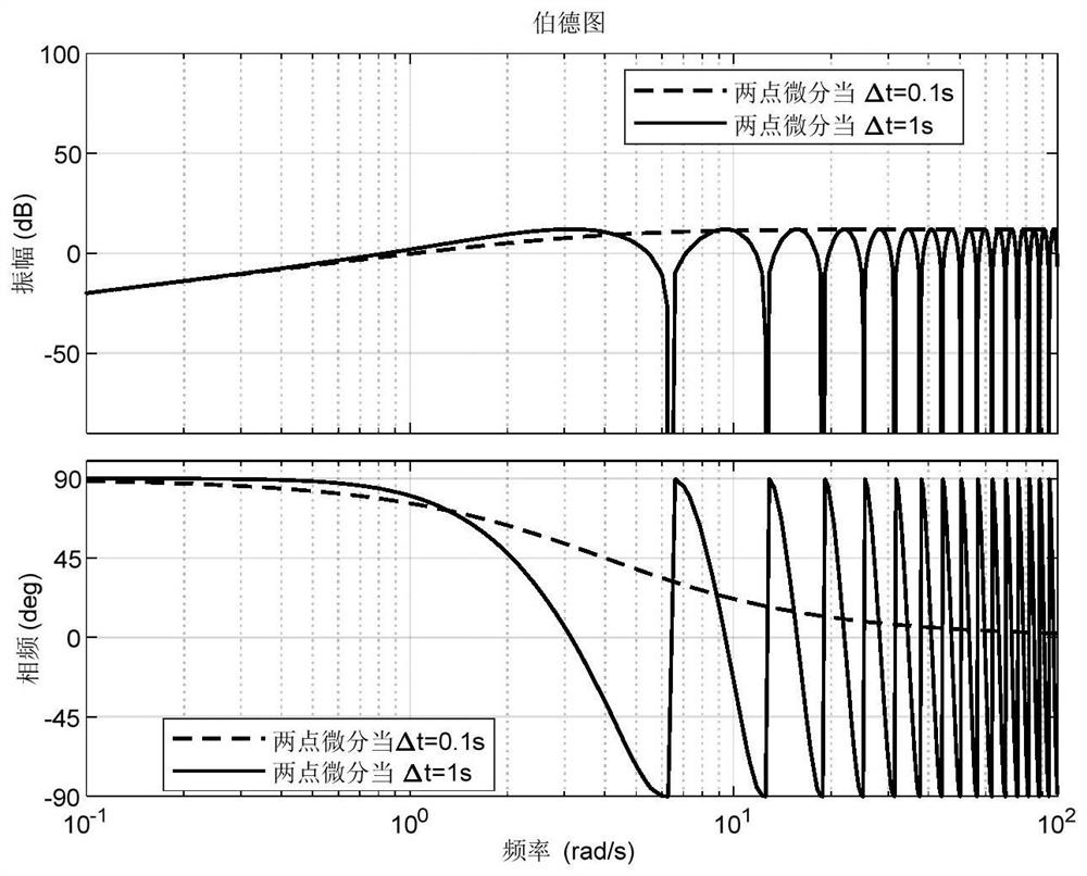 Boiler temperature adjusting method and system based on numerical differentiation