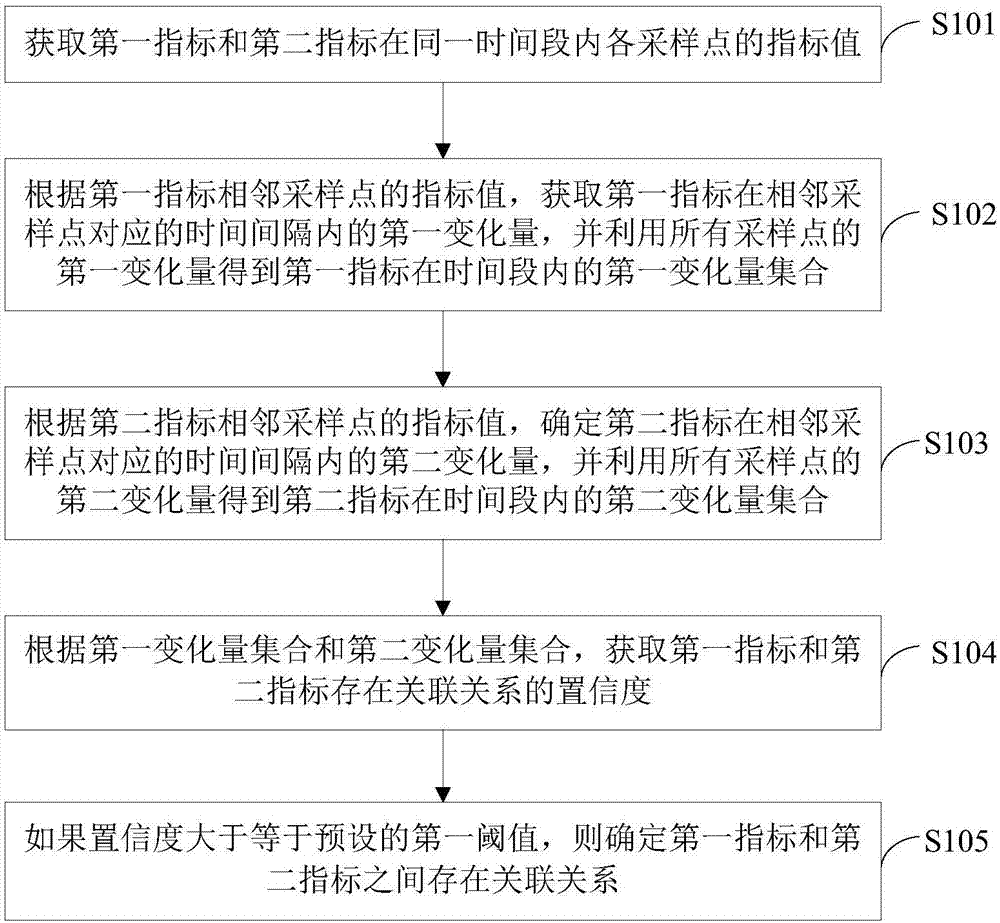 Index relevance determination method and device