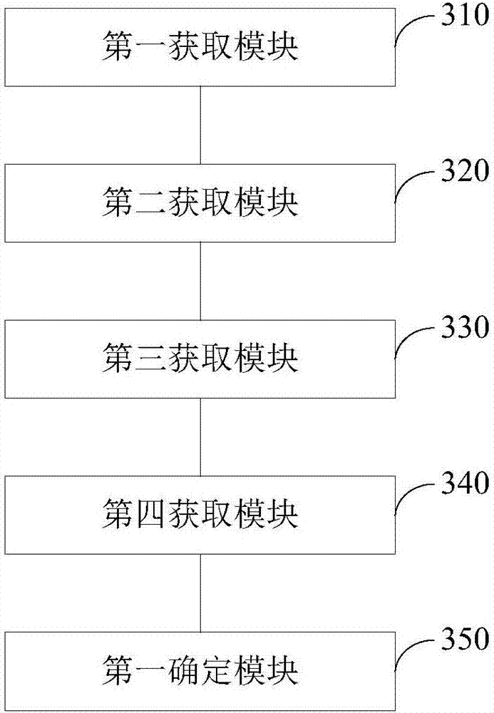 Index relevance determination method and device