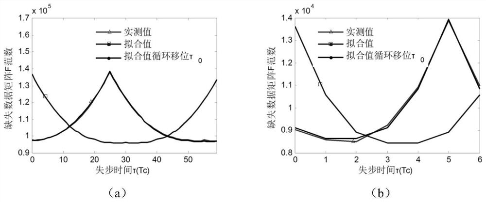 Aperiodic long-code direct sequence spread spectrum signal time delay estimation method and system based on norm fitting