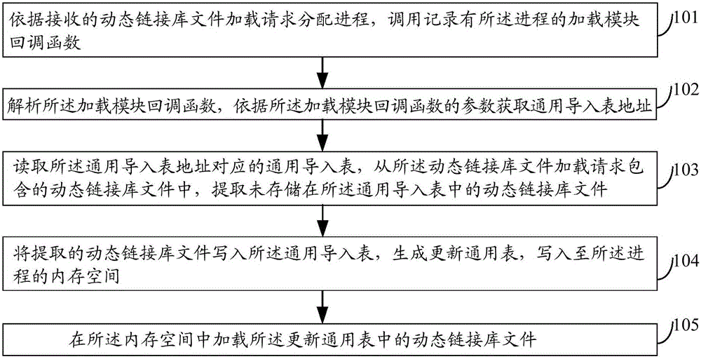 Method, device and electronic equipment for inputting dynamic link library documents