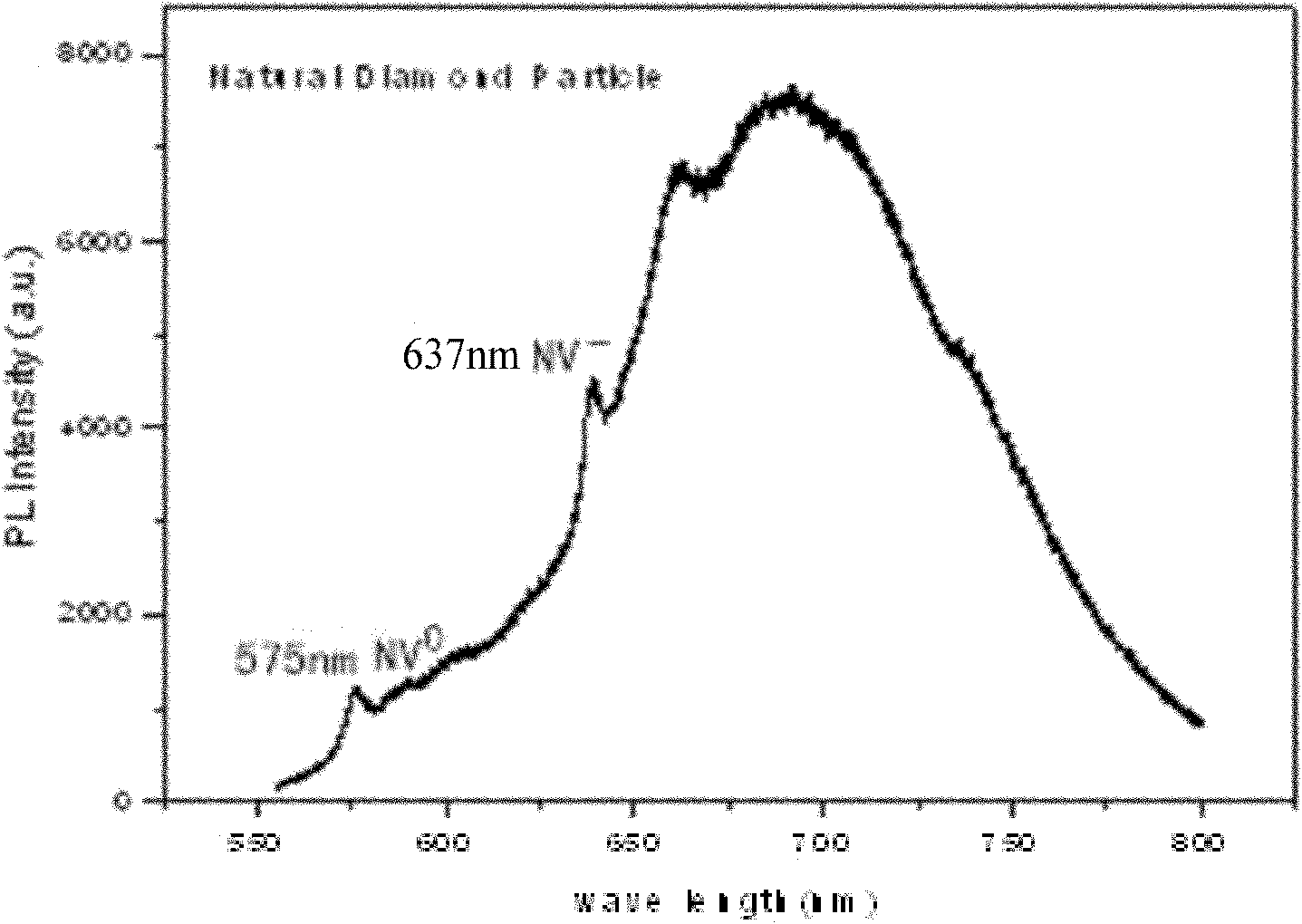 Single NV color center packaging method and single NV color center device