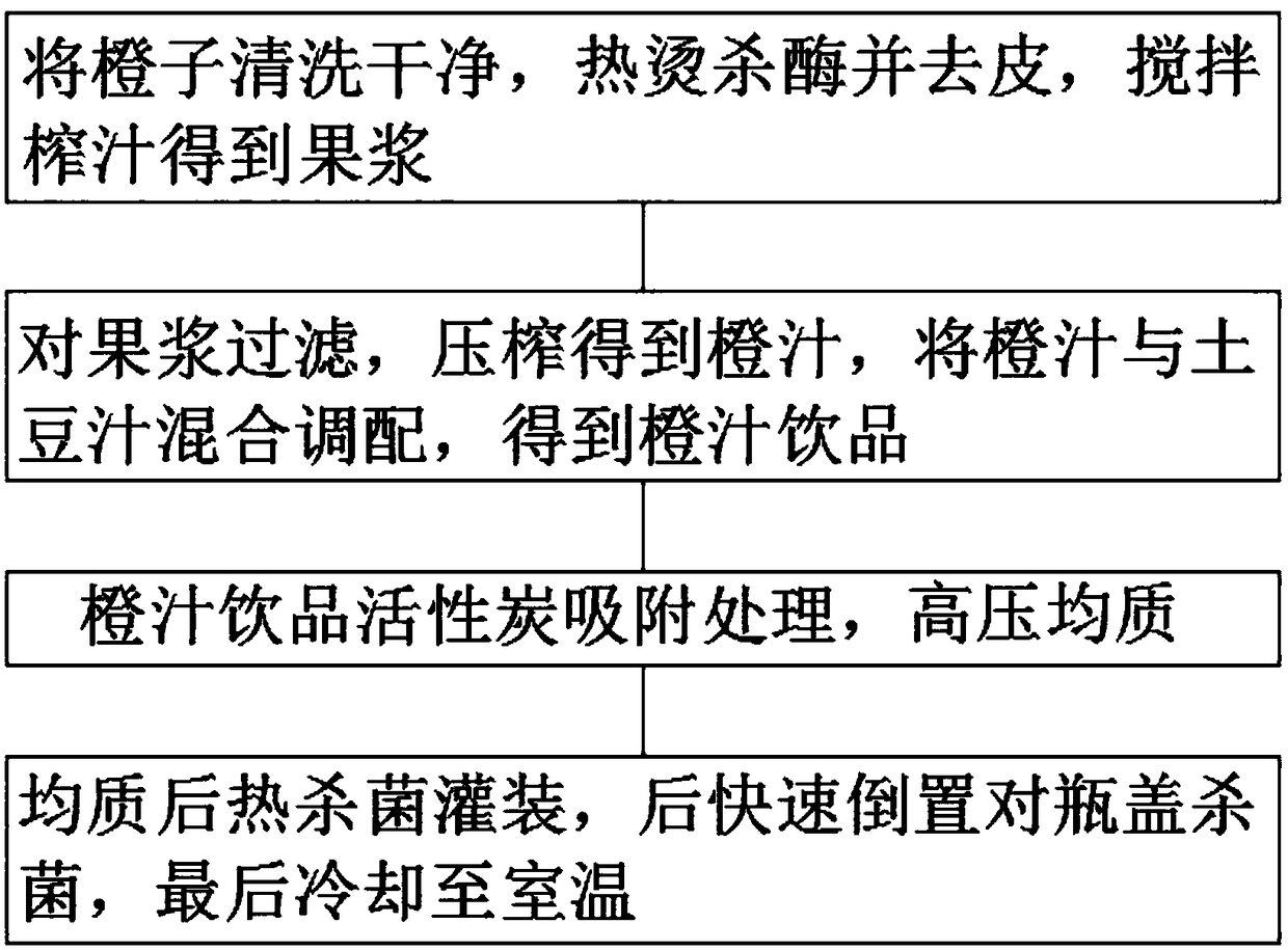 Preparation method of orange juice beverage