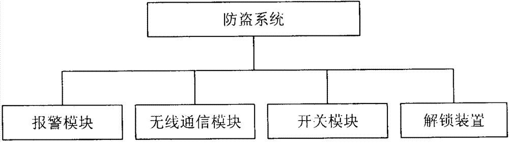 Household anti-theft system