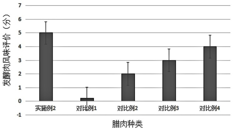 Fermented flavored preserved meat and preparation method thereof