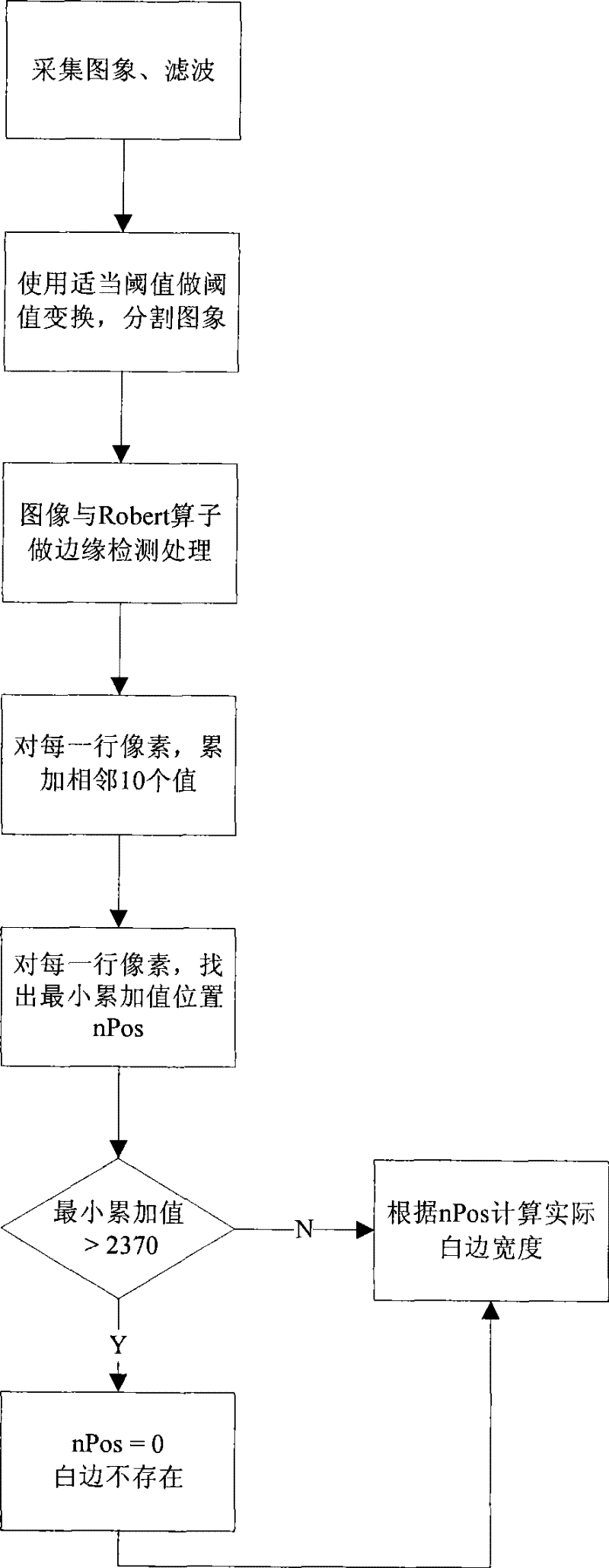 White edge detecting method for hot galvanizing alloying plate