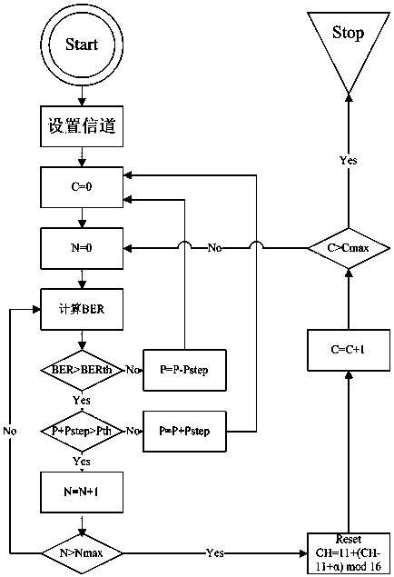 A wireless sensor network implementation method based on channel and power dynamic adjustment