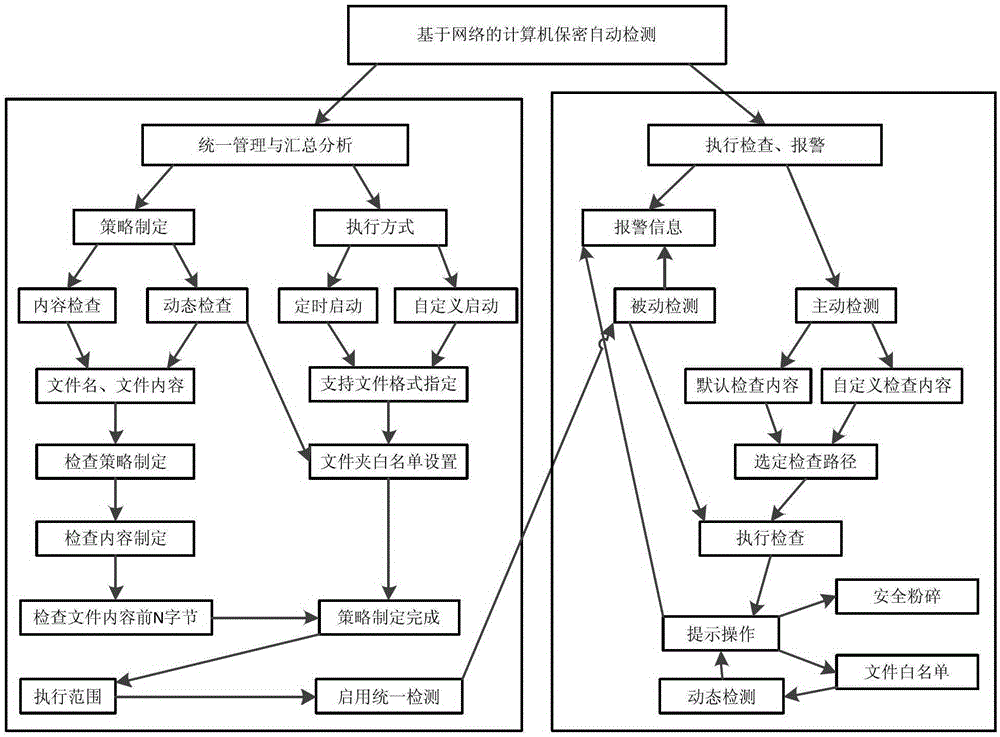 A network-based computer information security detection method