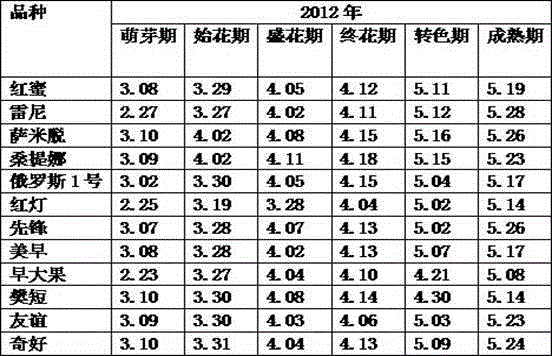 Management method for planting adult sweet cherry trees at warm regions in south of China