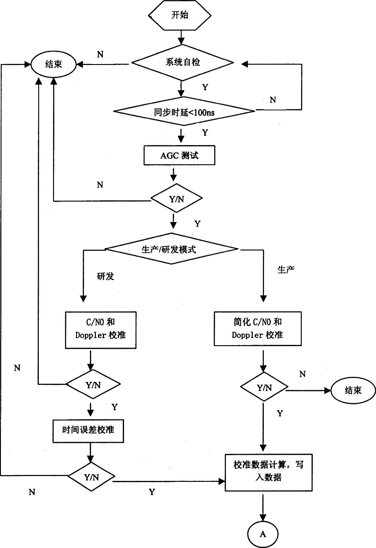 GPS receiver testing system of communication network mobile platform and testing method thereof