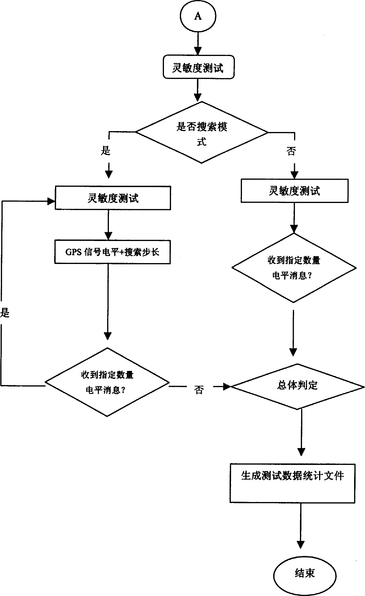 GPS receiver testing system of communication network mobile platform and testing method thereof