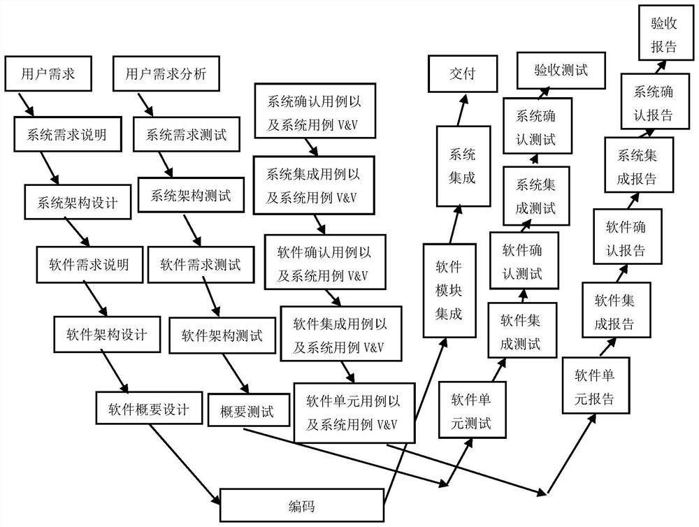 Software testing method based on 3V model