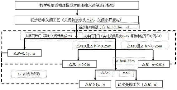 Ship lock dynamic water valve closing process debugging method capable of shortening water filling time