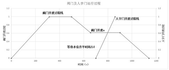 Ship lock dynamic water valve closing process debugging method capable of shortening water filling time