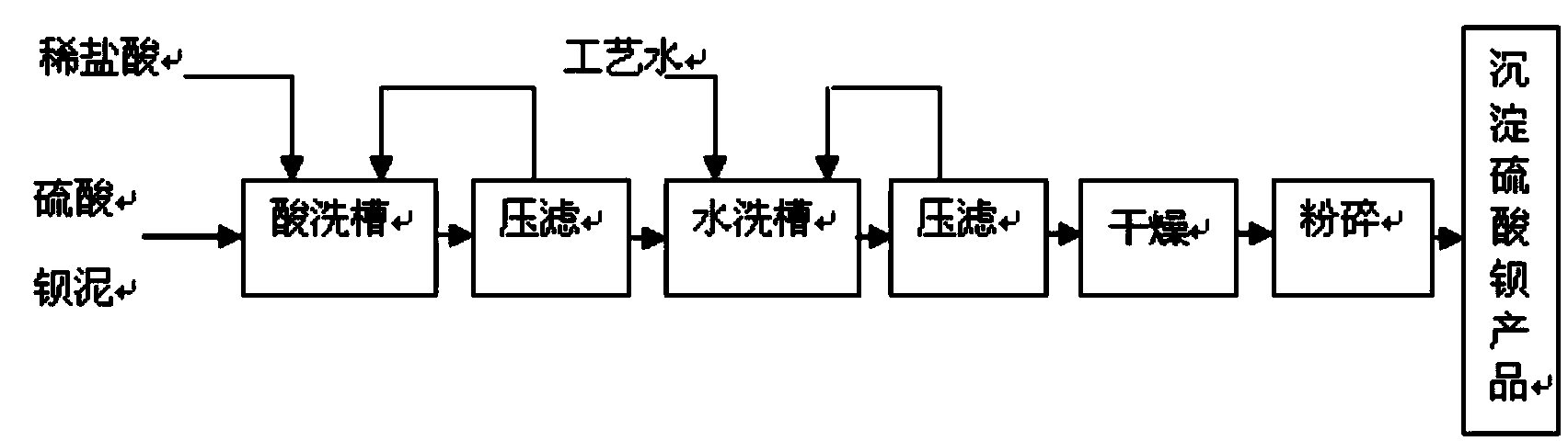 Method for producing barium sulfate from combination-process industrial ammonium chloride solid waste