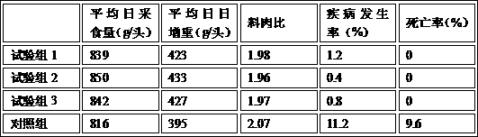 Method for preparing feed additives for weaned piglets