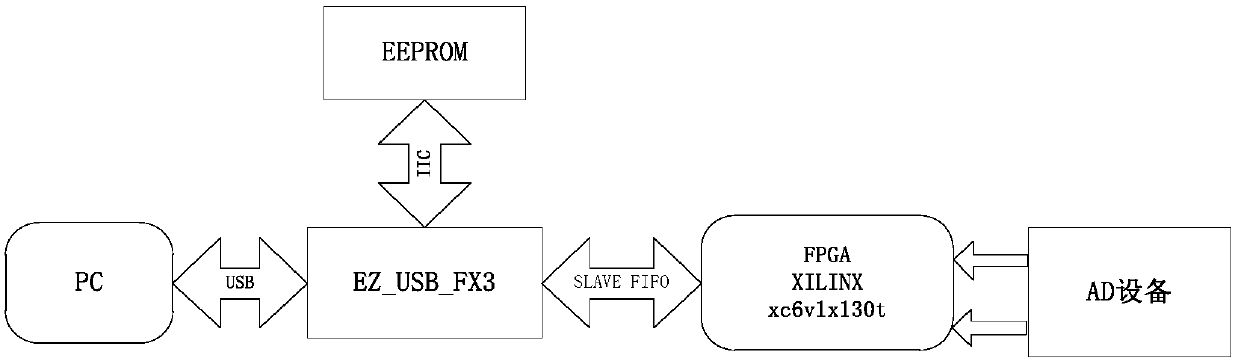 USB3.0-based real-time data collection and transmission device