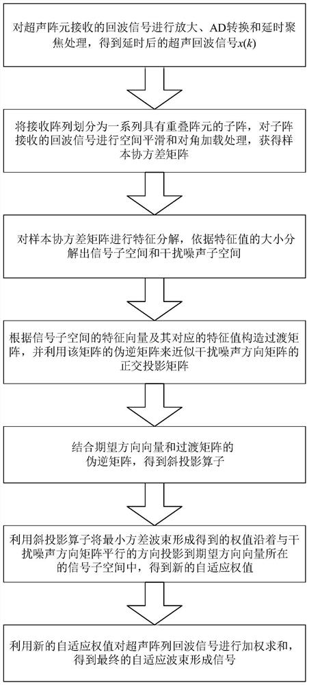 Strong-robustness minimum-variance ultrasonic beam forming method based on subspace oblique projection