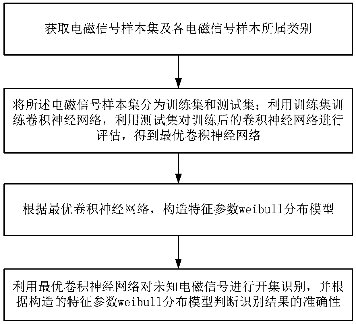 Electromagnetic signal open set identification method