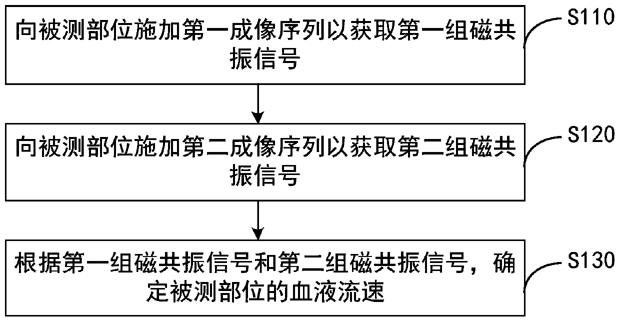 Magnetic resonance angiography method, device and equipment