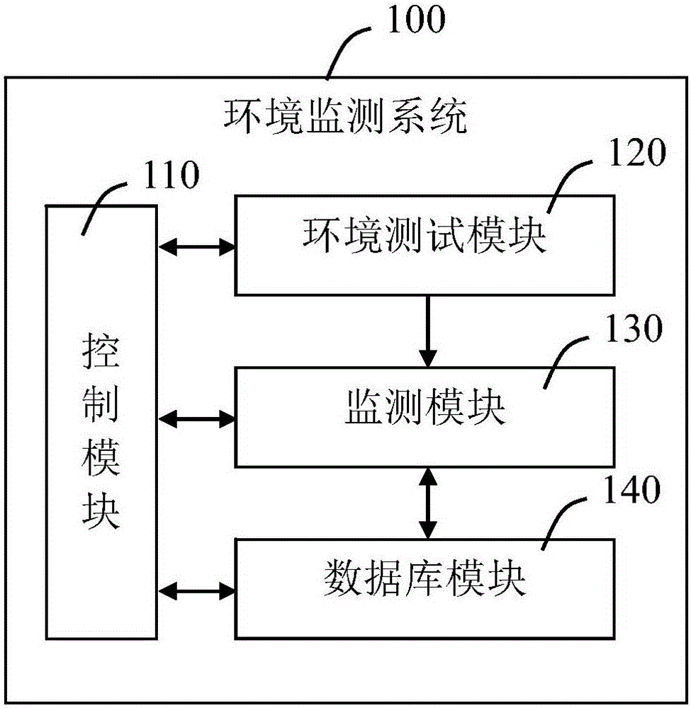 Environment monitoring system and environment monitoring method