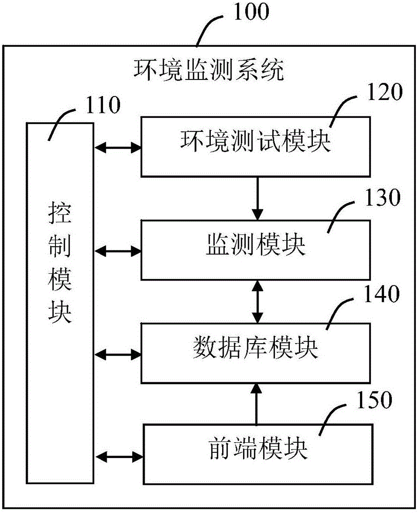 Environment monitoring system and environment monitoring method