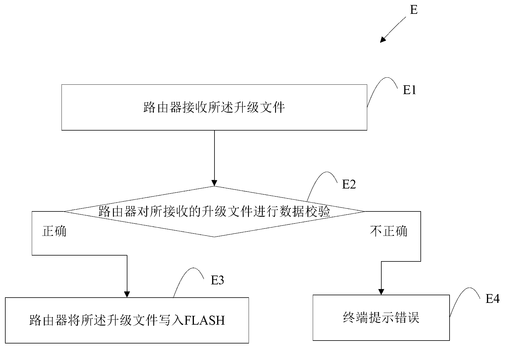 Router software upgrading method and system