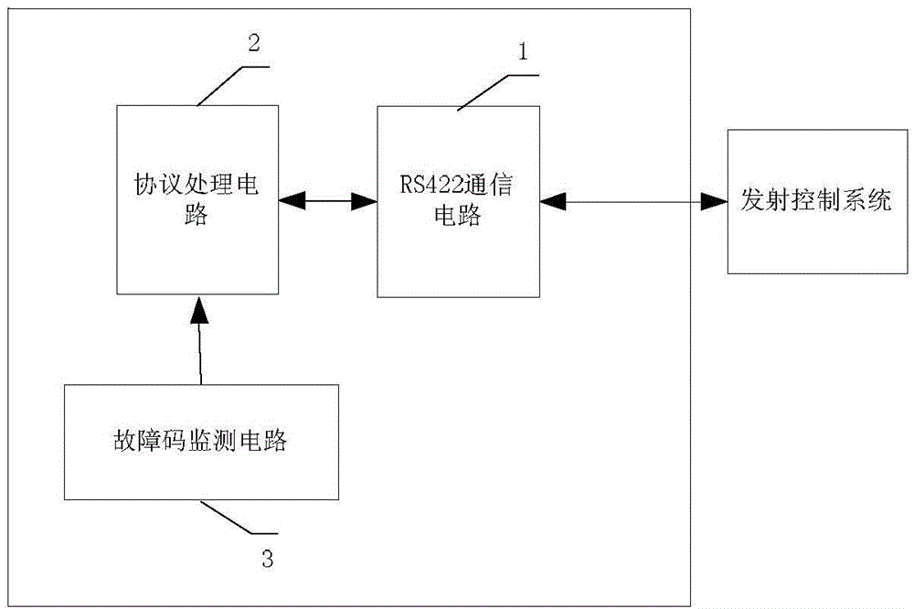 Communication fault simulating device and method of box simulator