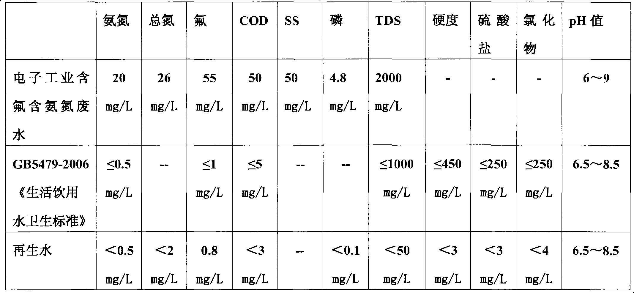 Method for completely recycling wastewater containing fluorine and ammonia nitrogen in electronic industry