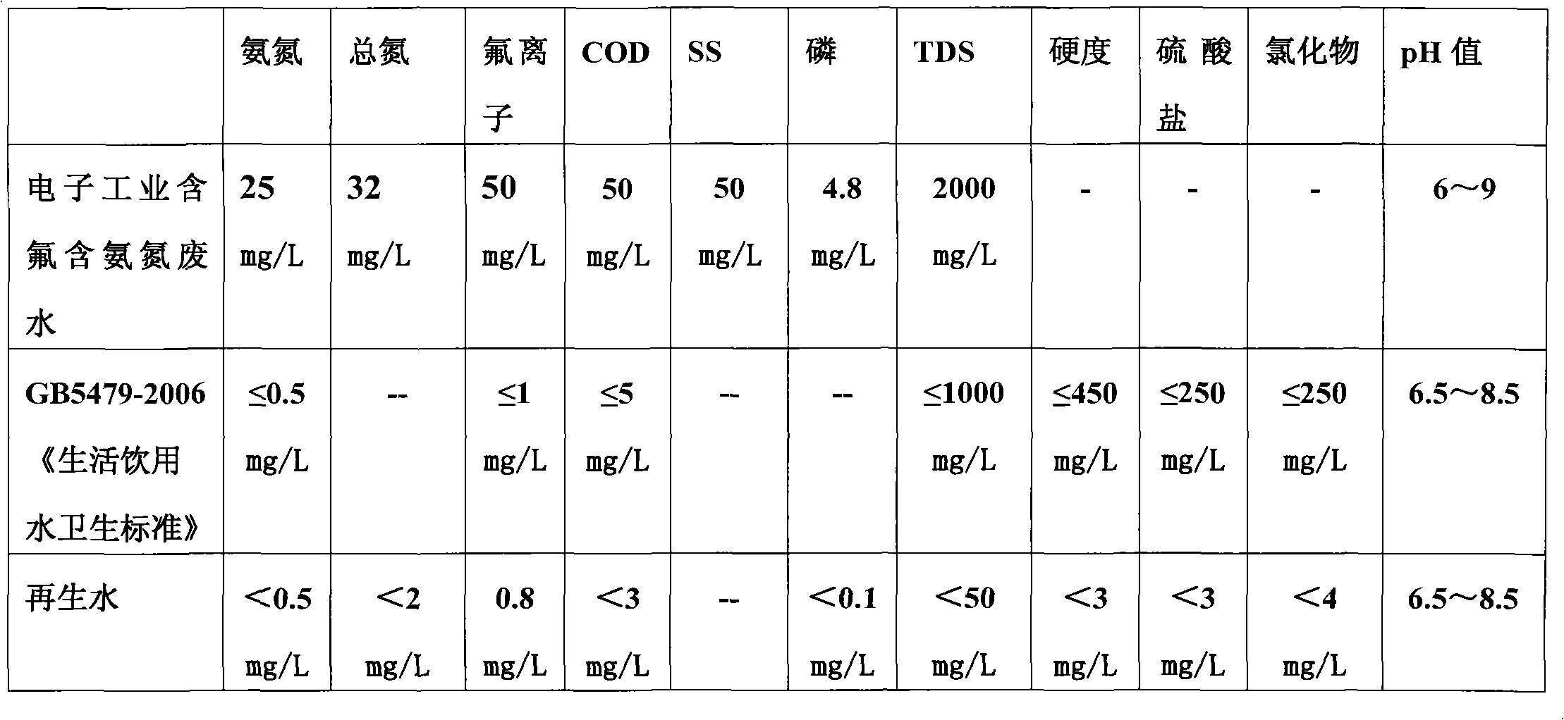 Method for completely recycling wastewater containing fluorine and ammonia nitrogen in electronic industry