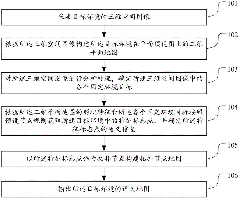 Semantic map construction method and device, as well as robot