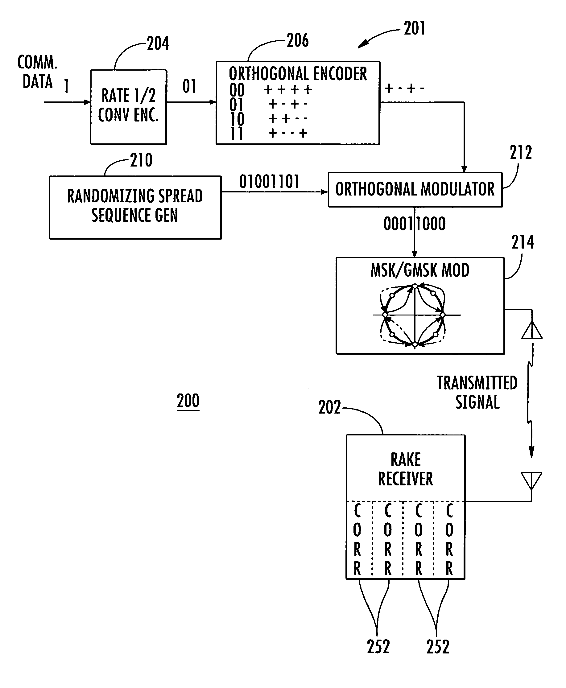 System and method for communicating data using constant amplitude waveform with hybrid orthogonal and MSK or GMSK modulation