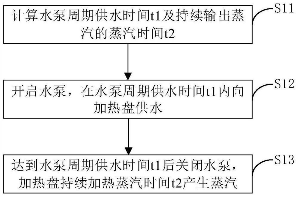 Control method of disc type water storage steam generator and cooking equipment