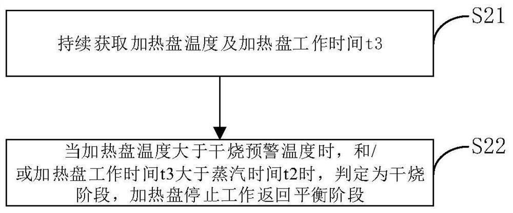 Control method of disc type water storage steam generator and cooking equipment