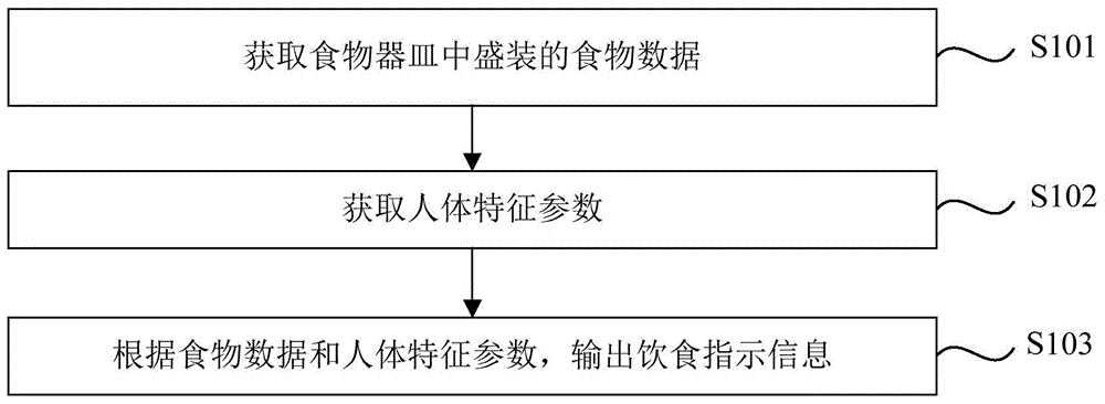 Dietary data processing method, device and equipment