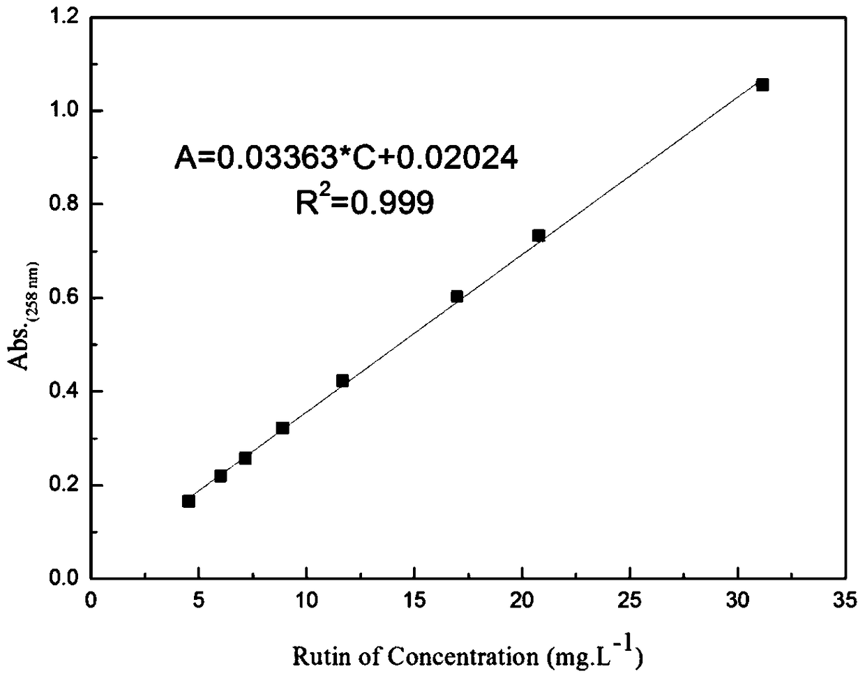 A kind of magnetic nanocomposite material and its preparation method and application