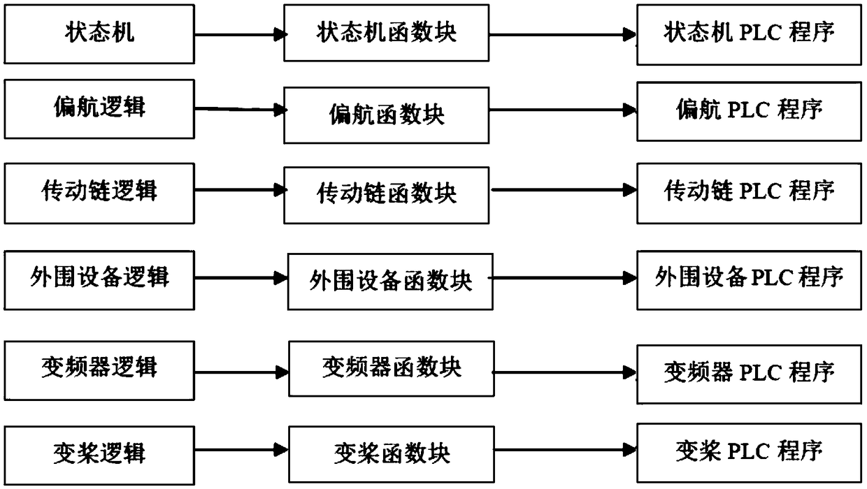 Programming system and method for integrated fan control system