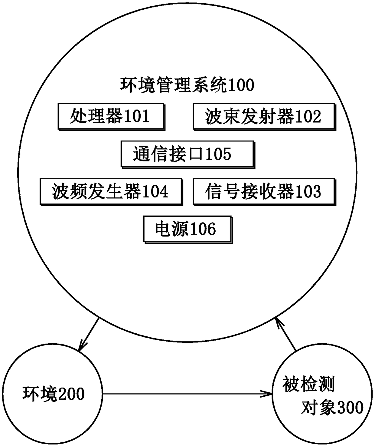 Detection system and method and wave beam emitter