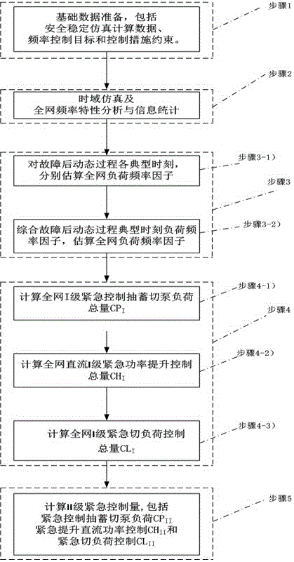 Simulation calculation method for frequency emergency control strategy of multi-DC feed-in electrical network