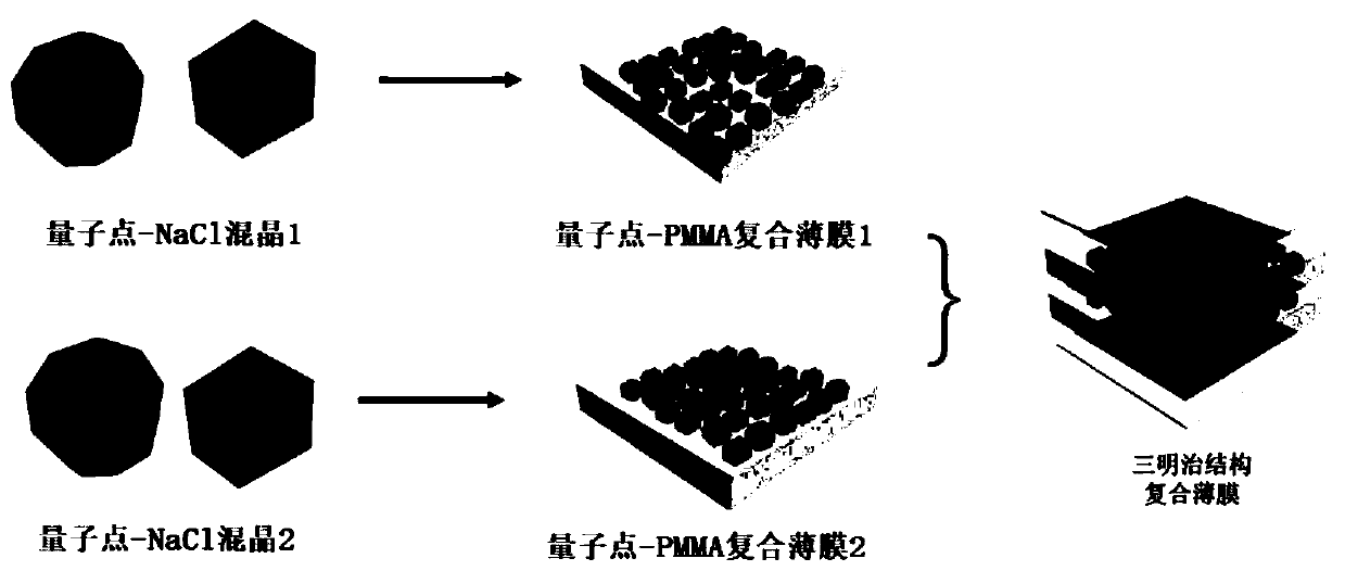 A method for improving the stability of quantum dots in aqueous phase