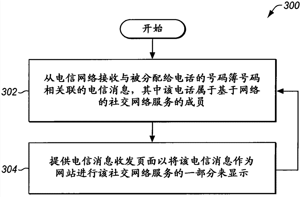 Telecommunication messaging through a social networking service