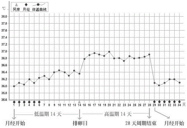 Female natural contraception time monitoring method and device